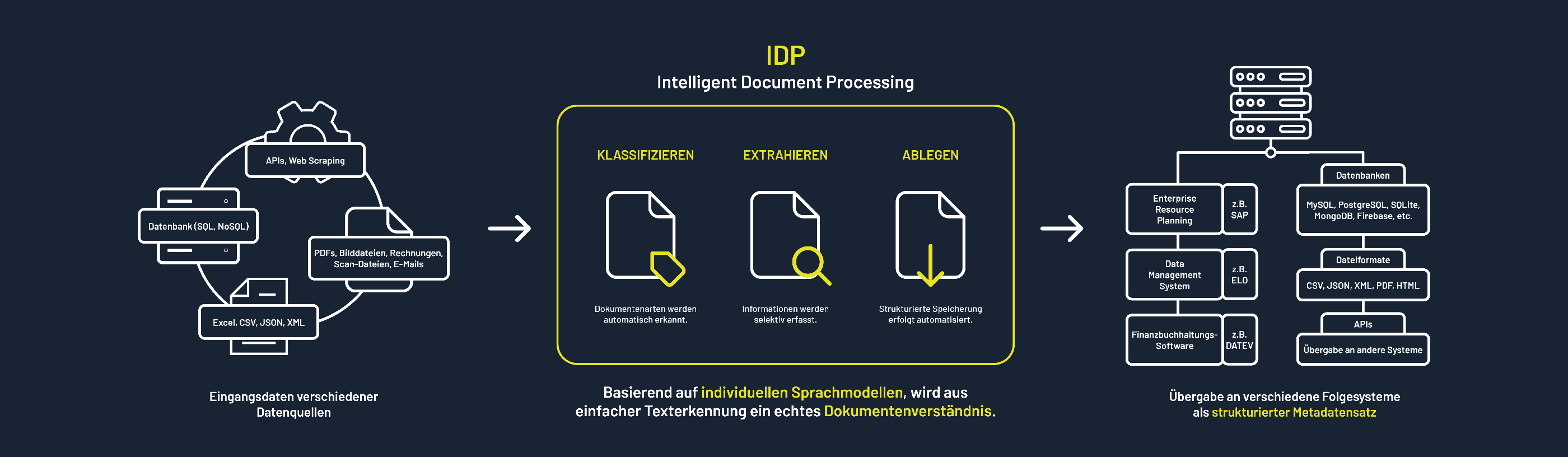 So arbeitet IDP: Dokumente aus verschiedenen Quellen werden erkannt, ausgelesen und geordnet abgelegt und dann an Ihre Programme übergeben